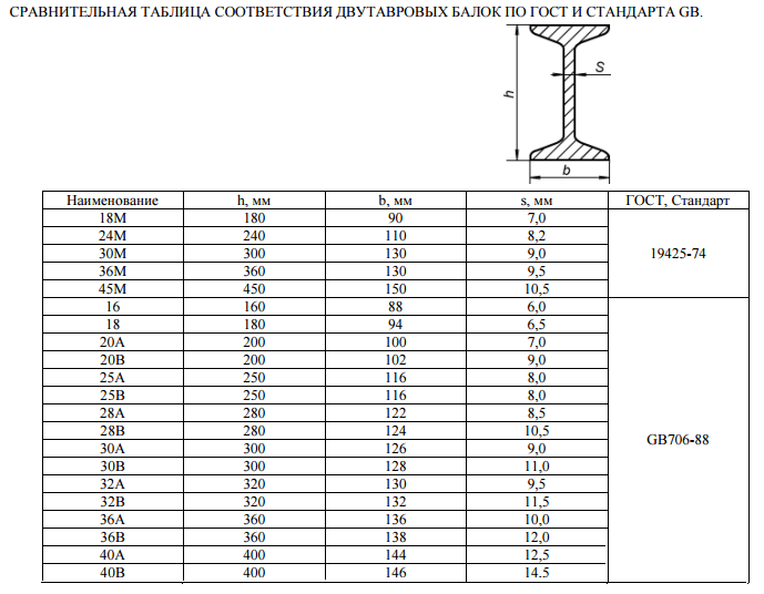 30 двутавр чертеж